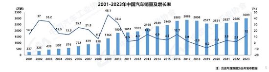 中汽協(xié)：我國2023年汽車產銷雙破3000萬輛 新能源滲透率達31.6%_fororder_image001