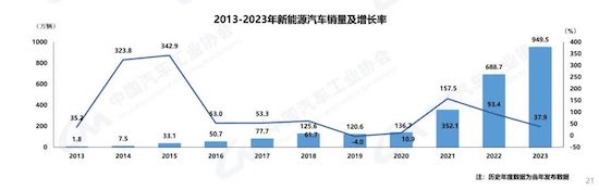 中汽協(xié)：我國2023年汽車產銷雙破3000萬輛 新能源滲透率達31.6%_fororder_image002
