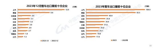 中汽協(xié)：我國2023年汽車產銷雙破3000萬輛 新能源滲透率達31.6%_fororder_image004