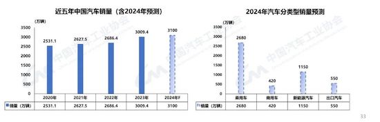 中汽協(xié)：我國2023年汽車產銷雙破3000萬輛 新能源滲透率達31.6%_fororder_image005